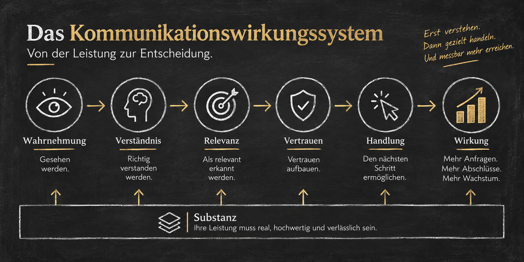 Kommunikationswirkungssystem: Marketing-Engpässe erkennen
